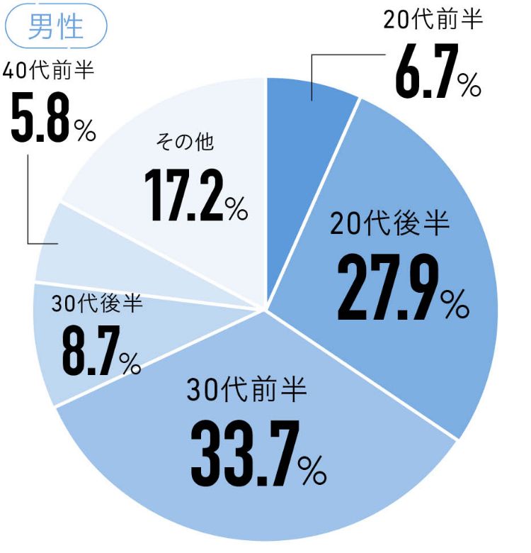 Q.将来何歳で結婚したい？ 男性