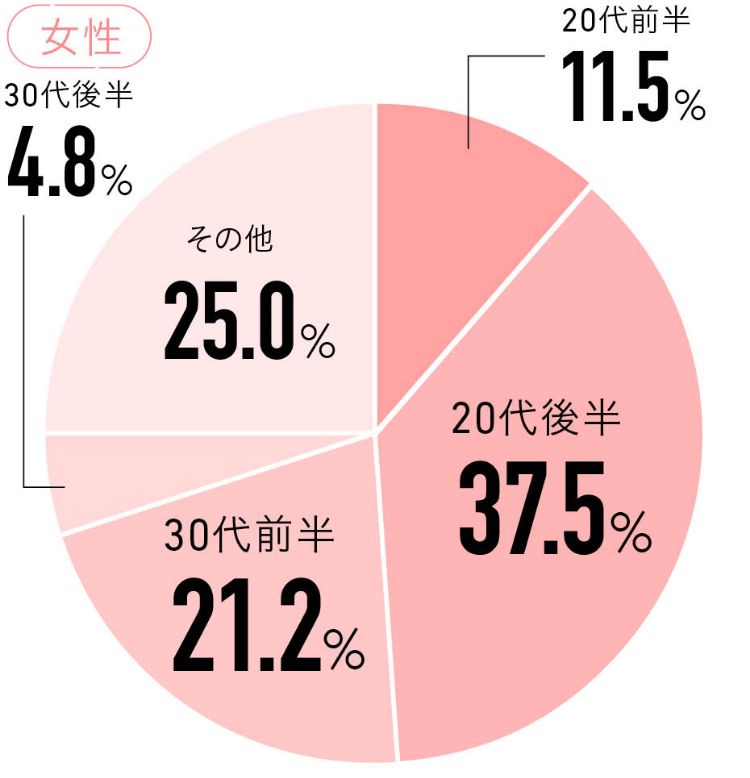 Q.将来何歳で結婚したい？ 女性