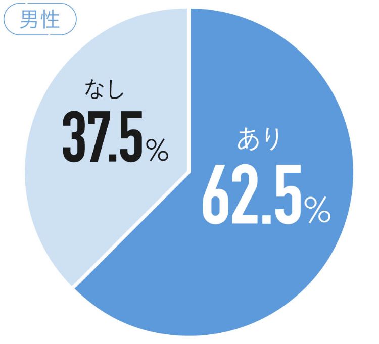 Q.年下男性・年上女性との結婚はあり？ 男性