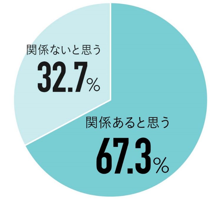 Q.男性のモテる・モテないと浮気は関係あると思う？