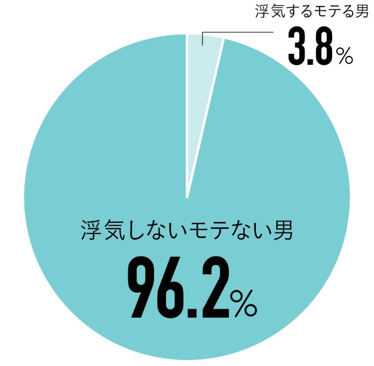 Q.「浮気するモテる男」と「浮気しないモテない男」付き合うならどっち？