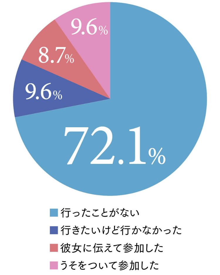 男性の真実！彼女がいても合コンに行ったことがありますか？