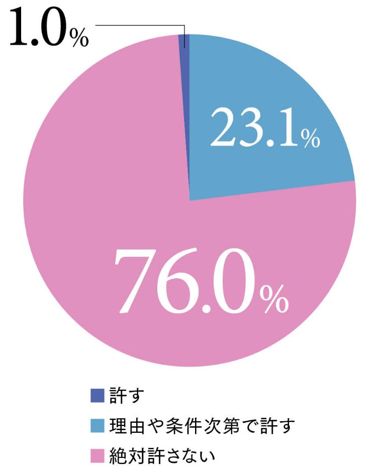 みんなのリアル！彼氏が合コンに行くのは許す？許さない？