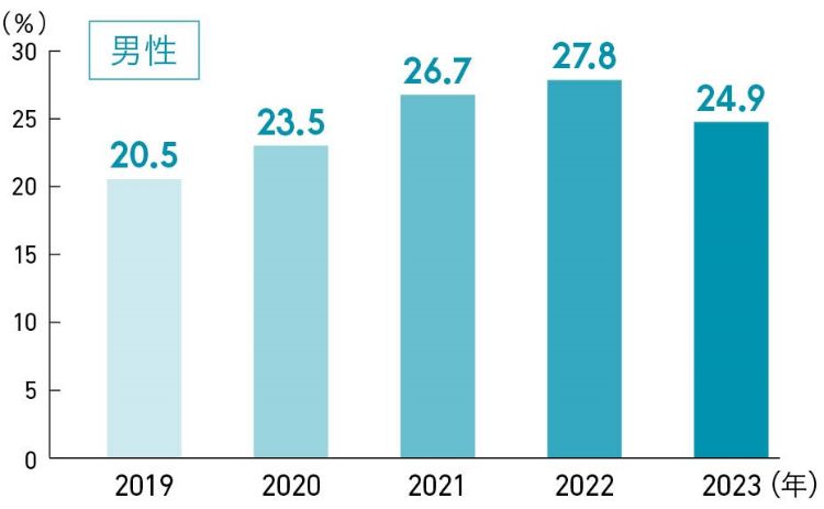 【DATA】婚活サービスの利用経験割合（男女・年代別） 男性