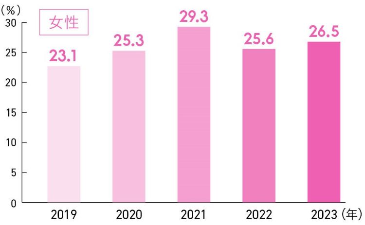 【DATA】婚活サービスの利用経験割合（男女・年代別） 女性