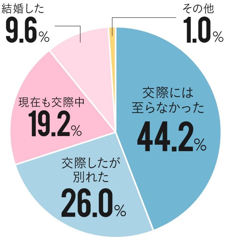 Q.マッチングした人との交際状況は？