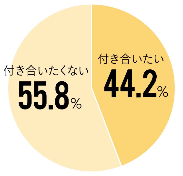 Q.ぶりっ子な女性と付き合いたい？