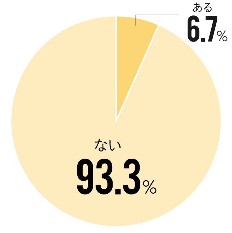 Q.一人飲みから恋愛に発展したことはありますか？