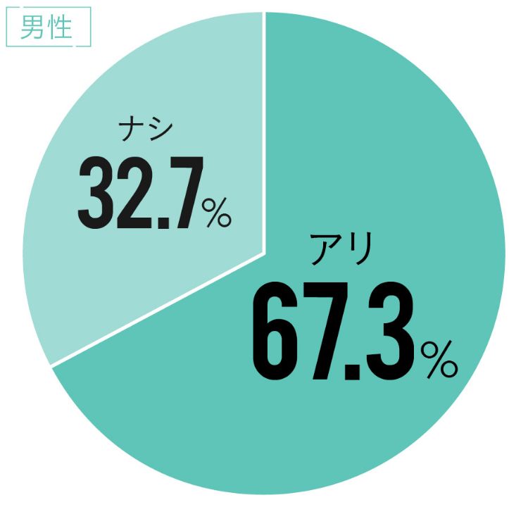 初デートでファミレスはアリ？ナシ？ 男性