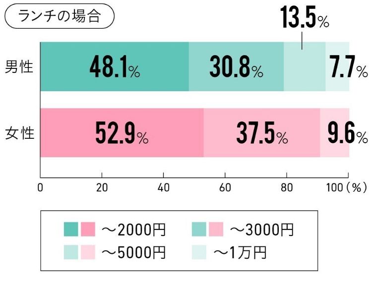 初デートのお店の予算はいくらが望ましい？ ランチの場合