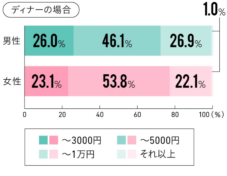 初デートのお店の予算はいくらが望ましい？ ディナーの場合