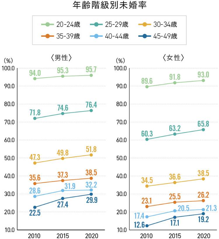 【20代～40代】年代別の未婚率は？