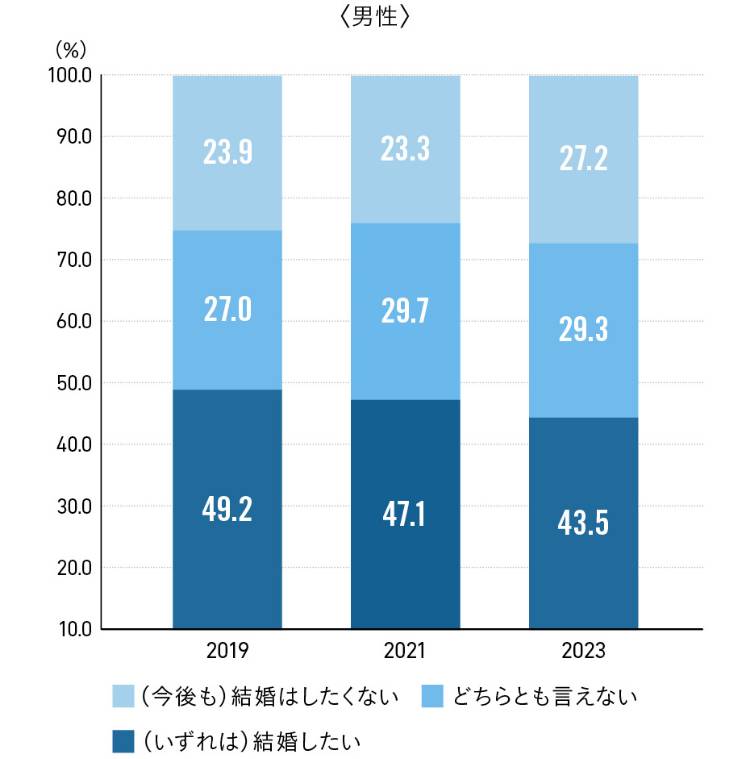 【20代～40代】結婚したい人の割合は？ 男性