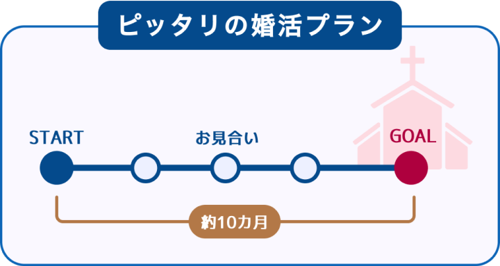 ピッタリの婚活プラン